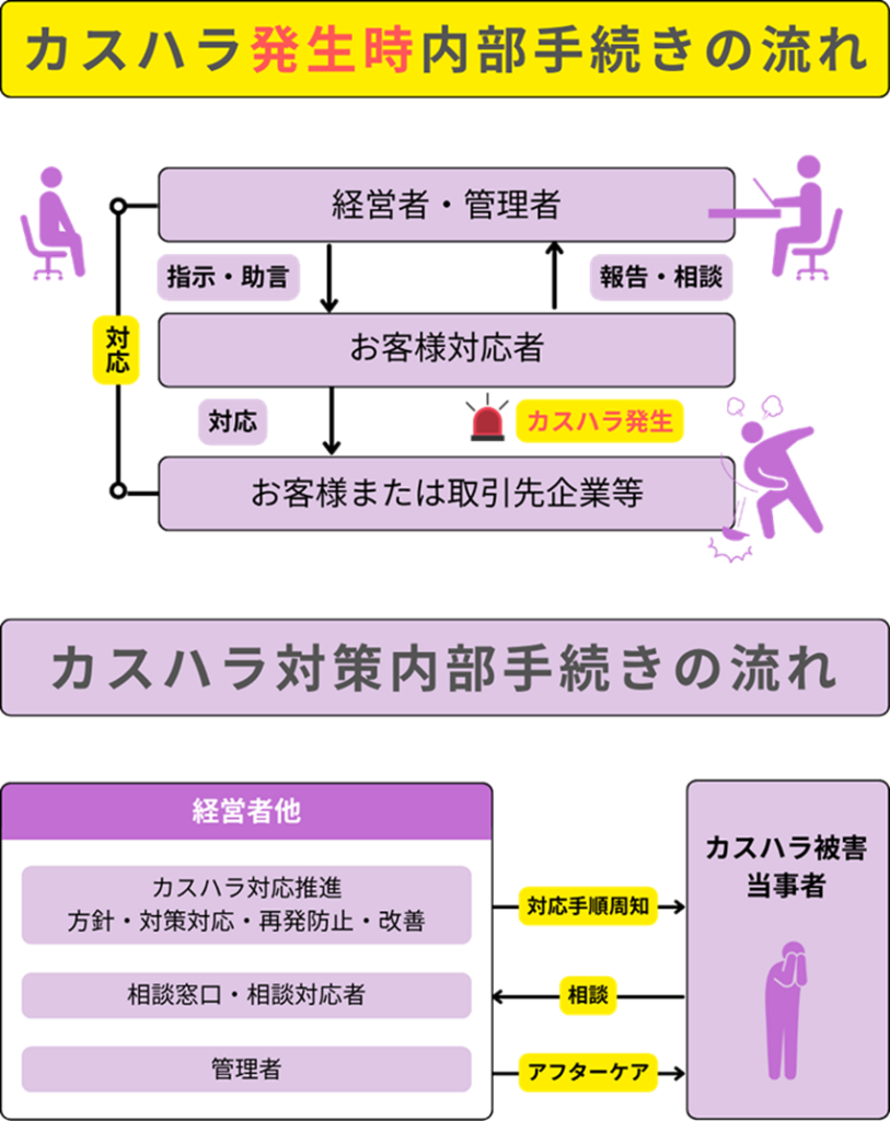 カスハラ発生時の内部手続きの流れ